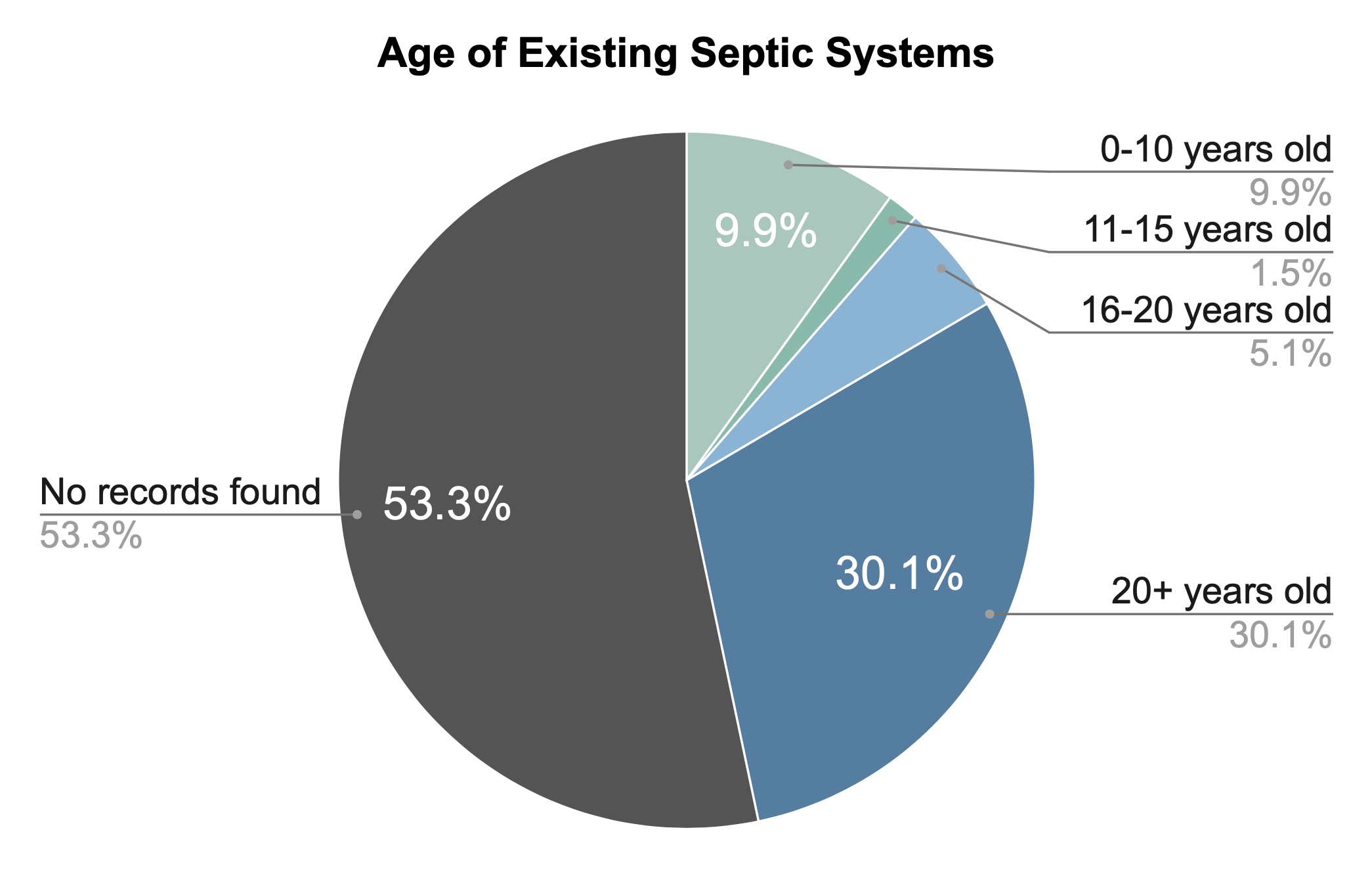 pie chart showing the percent of systems of a given age range